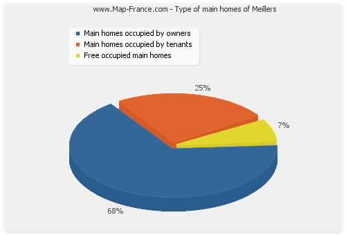 Type of main homes of Meillers