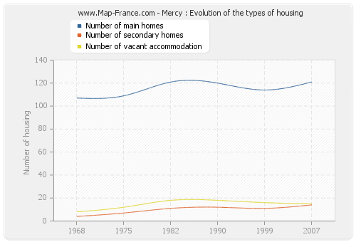 Mercy : Evolution of the types of housing