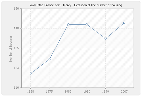 Mercy : Evolution of the number of housing