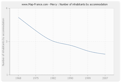 Mercy : Number of inhabitants by accommodation