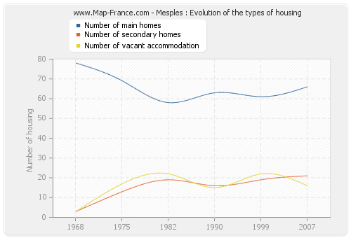 Mesples : Evolution of the types of housing