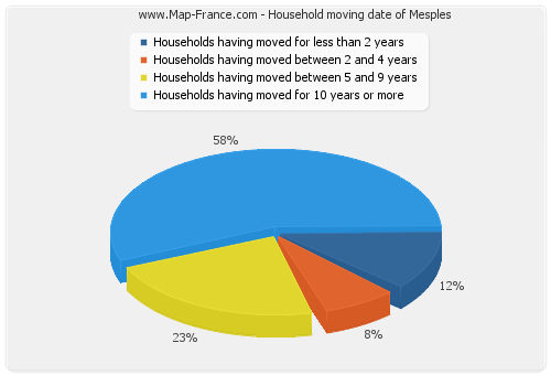 Household moving date of Mesples
