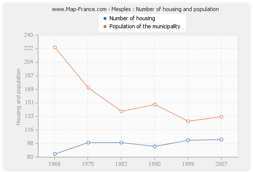 Mesples : Number of housing and population