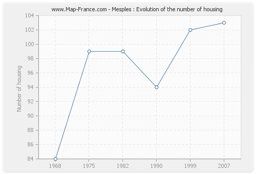 Mesples : Evolution of the number of housing