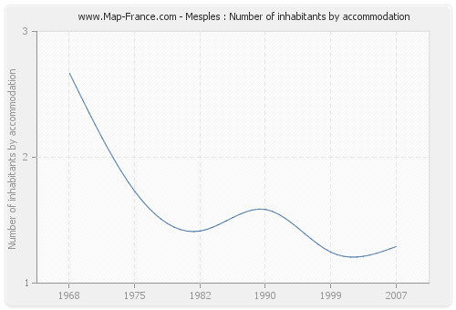Mesples : Number of inhabitants by accommodation