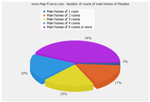 Number of rooms of main homes of Mesples