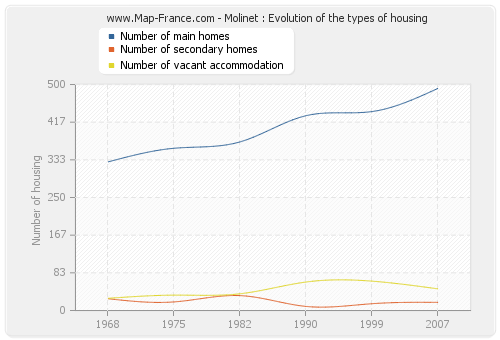 Molinet : Evolution of the types of housing