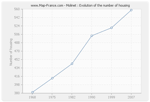 Molinet : Evolution of the number of housing