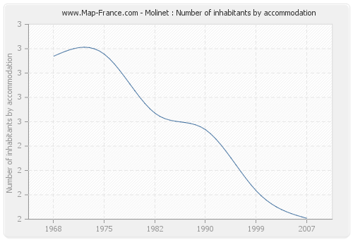 Molinet : Number of inhabitants by accommodation