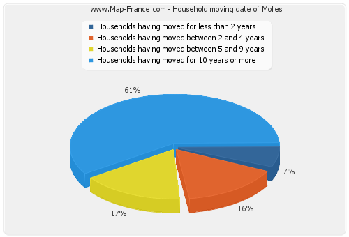 Household moving date of Molles