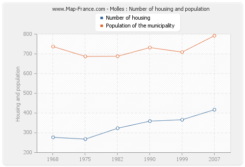 Molles : Number of housing and population