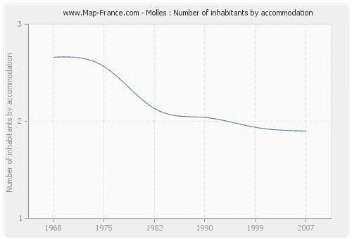 Molles : Number of inhabitants by accommodation