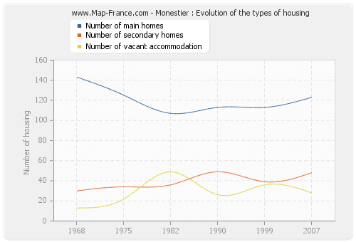 Monestier : Evolution of the types of housing