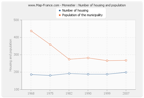 Monestier : Number of housing and population