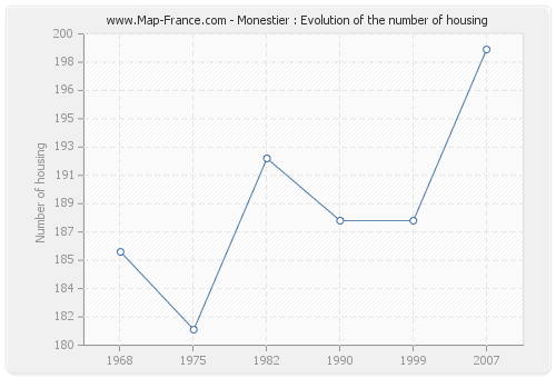 Monestier : Evolution of the number of housing