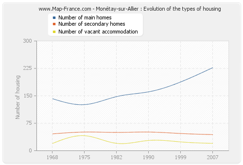 Monétay-sur-Allier : Evolution of the types of housing