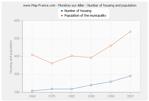 Monétay-sur-Allier : Number of housing and population