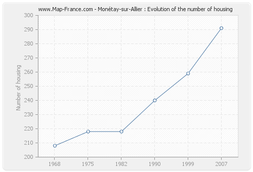 Monétay-sur-Allier : Evolution of the number of housing