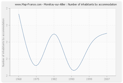 Monétay-sur-Allier : Number of inhabitants by accommodation