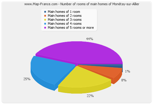 Number of rooms of main homes of Monétay-sur-Allier
