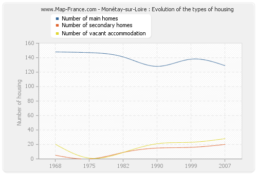 Monétay-sur-Loire : Evolution of the types of housing