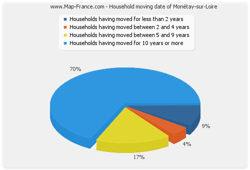 Household moving date of Monétay-sur-Loire