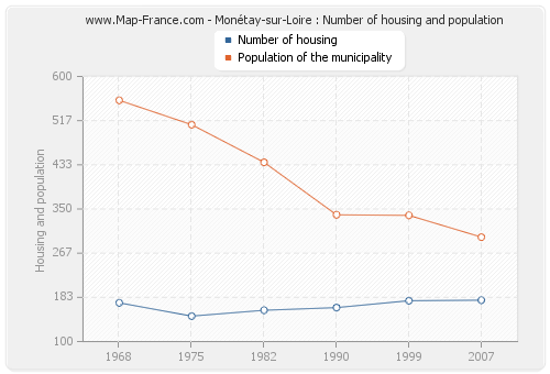 Monétay-sur-Loire : Number of housing and population