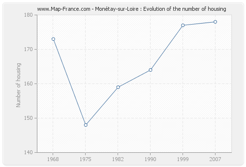 Monétay-sur-Loire : Evolution of the number of housing