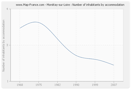 Monétay-sur-Loire : Number of inhabitants by accommodation