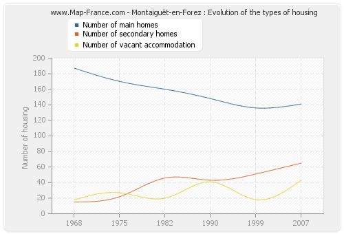 Montaiguët-en-Forez : Evolution of the types of housing