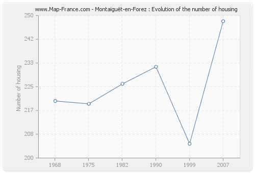 Montaiguët-en-Forez : Evolution of the number of housing