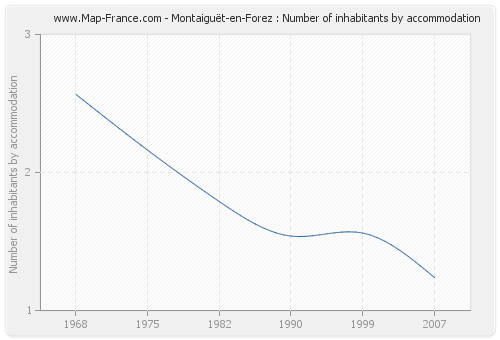 Montaiguët-en-Forez : Number of inhabitants by accommodation