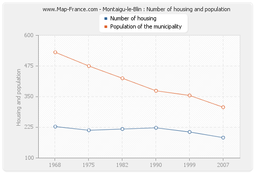 Montaigu-le-Blin : Number of housing and population