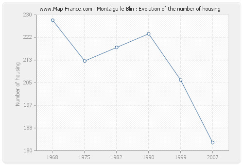 Montaigu-le-Blin : Evolution of the number of housing