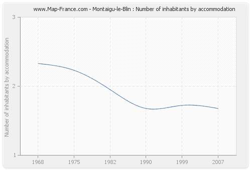 Montaigu-le-Blin : Number of inhabitants by accommodation