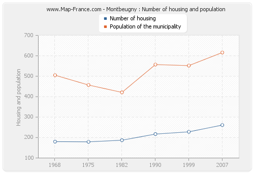 Montbeugny : Number of housing and population