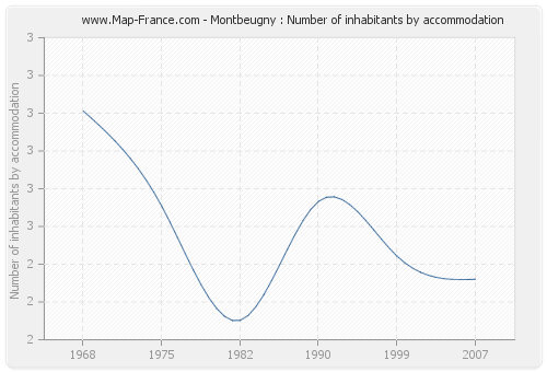 Montbeugny : Number of inhabitants by accommodation