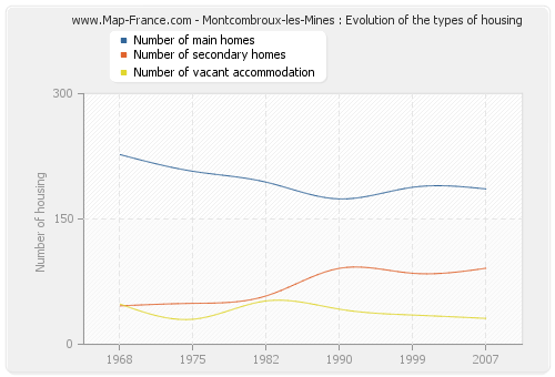 Montcombroux-les-Mines : Evolution of the types of housing