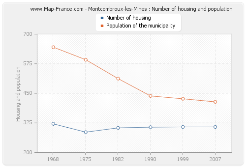 Montcombroux-les-Mines : Number of housing and population
