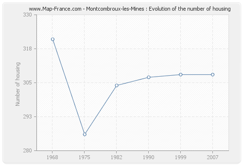 Montcombroux-les-Mines : Evolution of the number of housing