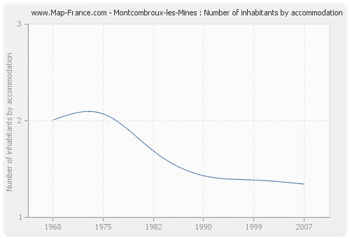 Montcombroux-les-Mines : Number of inhabitants by accommodation