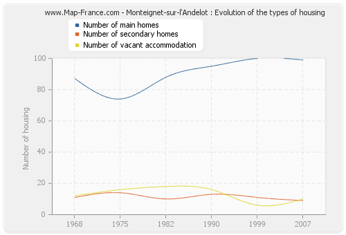 Monteignet-sur-l'Andelot : Evolution of the types of housing