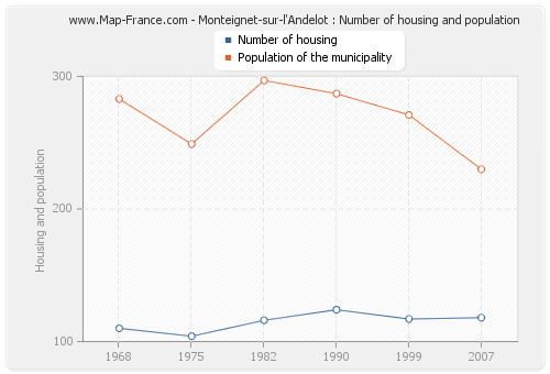 Monteignet-sur-l'Andelot : Number of housing and population