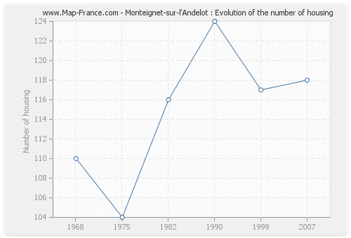 Monteignet-sur-l'Andelot : Evolution of the number of housing