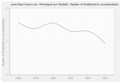 Monteignet-sur-l'Andelot : Number of inhabitants by accommodation