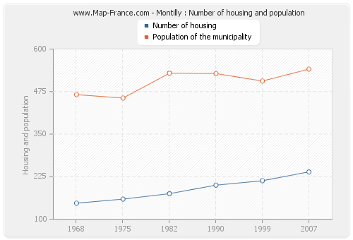 Montilly : Number of housing and population