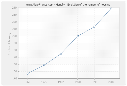 Montilly : Evolution of the number of housing