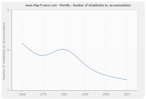 Montilly : Number of inhabitants by accommodation