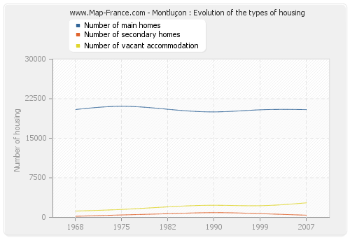 Montluçon : Evolution of the types of housing