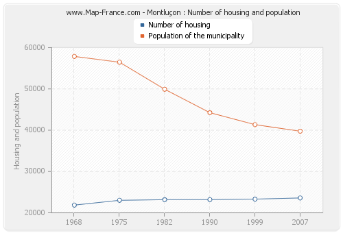 Montluçon : Number of housing and population